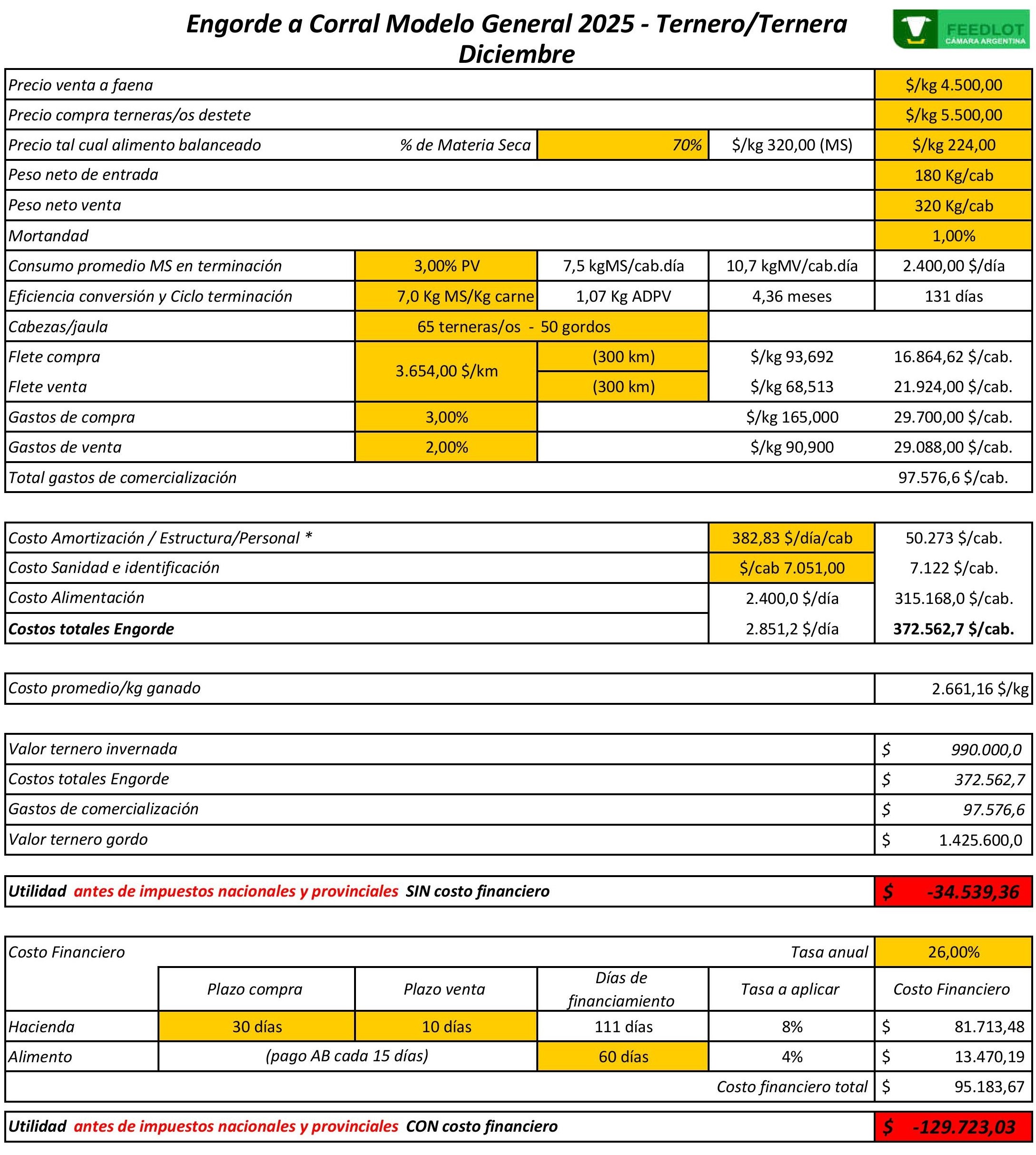 Margen Bruto Mensual Promedio